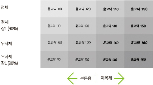 정체, 정체 장1 (90%), 우사체, 우사체 장1 (90%) 윤고딕 110, 윤고딕 120, 윤고딕140, 윤고딕150