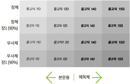 정체, 정체 장1 (90%), 우사체, 우사체 장1 (90%) 윤고딕 110, 윤고딕 120, 윤고딕140, 윤고딕150