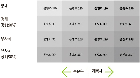 정체, 정체 장1 (90%), 우사체, 우사체 장1 (90%) 윤명조 110, 윤명조 120, 윤명조 140, 윤명조 150