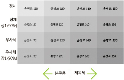 정체, 정체 장1 (90%), 우사체, 우사체 장1 (90%) 윤명조 110,윤명조 120, 윤명조 140, 윤명조 150